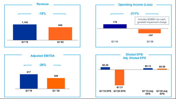 Q1’20 IGT Financial Highlights 